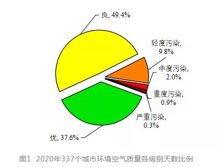 生態(tài)環(huán)境部發(fā)布2020年全國(guó)空氣質(zhì)量簡(jiǎn)況 生態(tài)環(huán)境部發(fā)布2020年全國(guó)空氣質(zhì)量簡(jiǎn)況